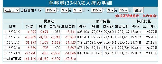外資、投信連5天賣超華邦電。（圖／翻攝富邦證券）