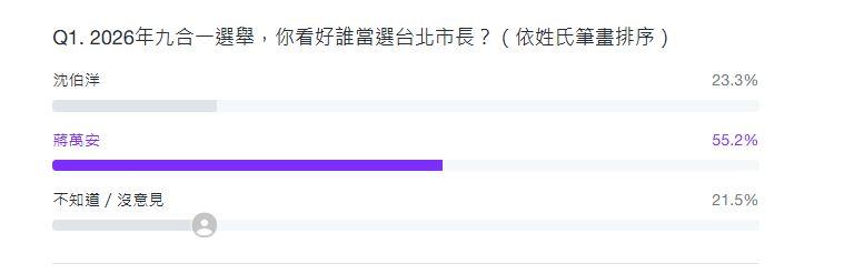 Yahoo網路投票／蔣萬安PK沈伯洋！看好誰當選台北市長？ 投票結果驚人