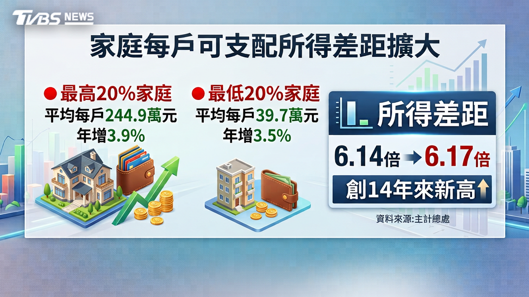 全體家庭平均每戶所得(圖/TVBS)