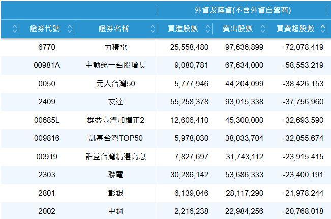 9/15外資賣超前10名。（圖／證交所）