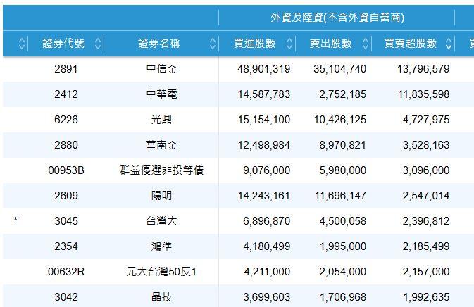 9/15外資買超前10名。（圖／證交所）
