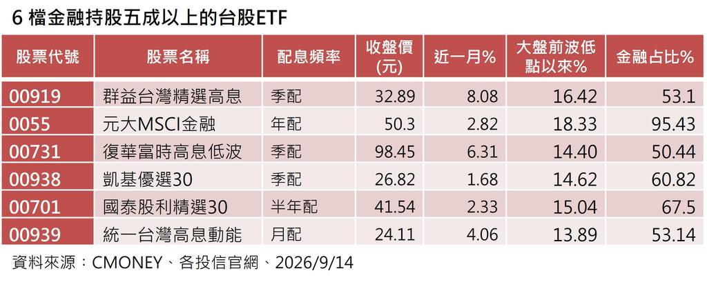 6檔金融股持股五成以上的台股ETF。（圖／品觀點）