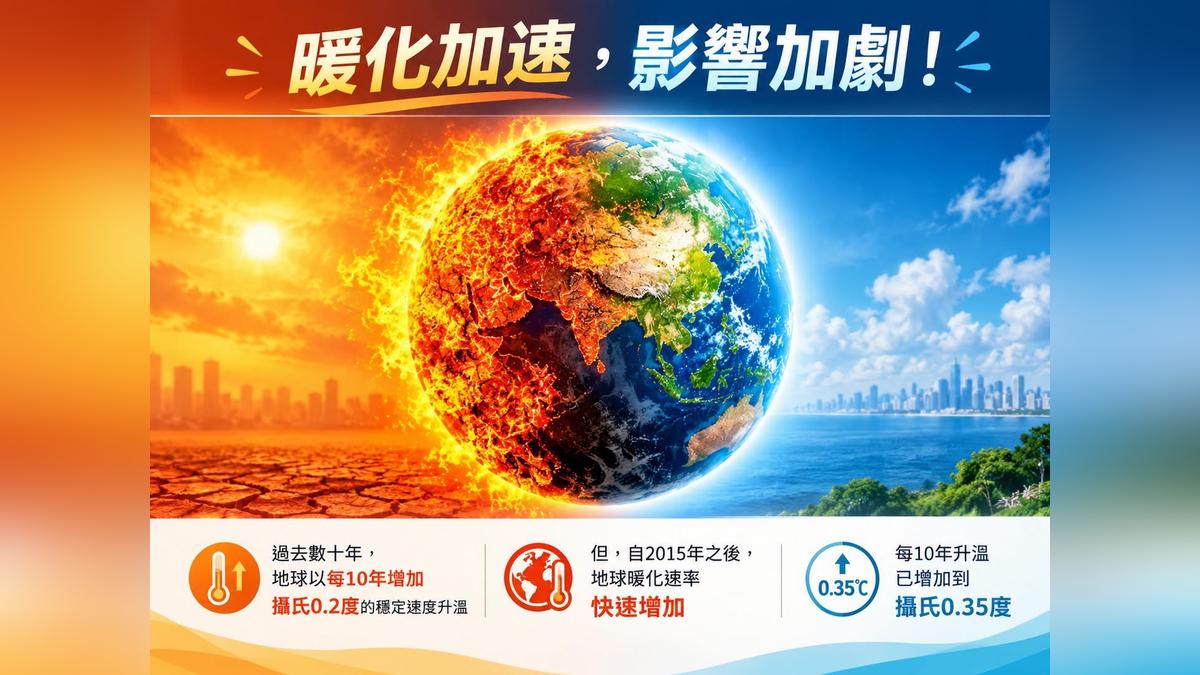 暖化加速「溫室效應正在加劇」!專家:極端天氣恐階梯式遞增