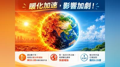 暖化加速「溫室效應正在加劇」!專家:極端天氣恐階梯式遞增