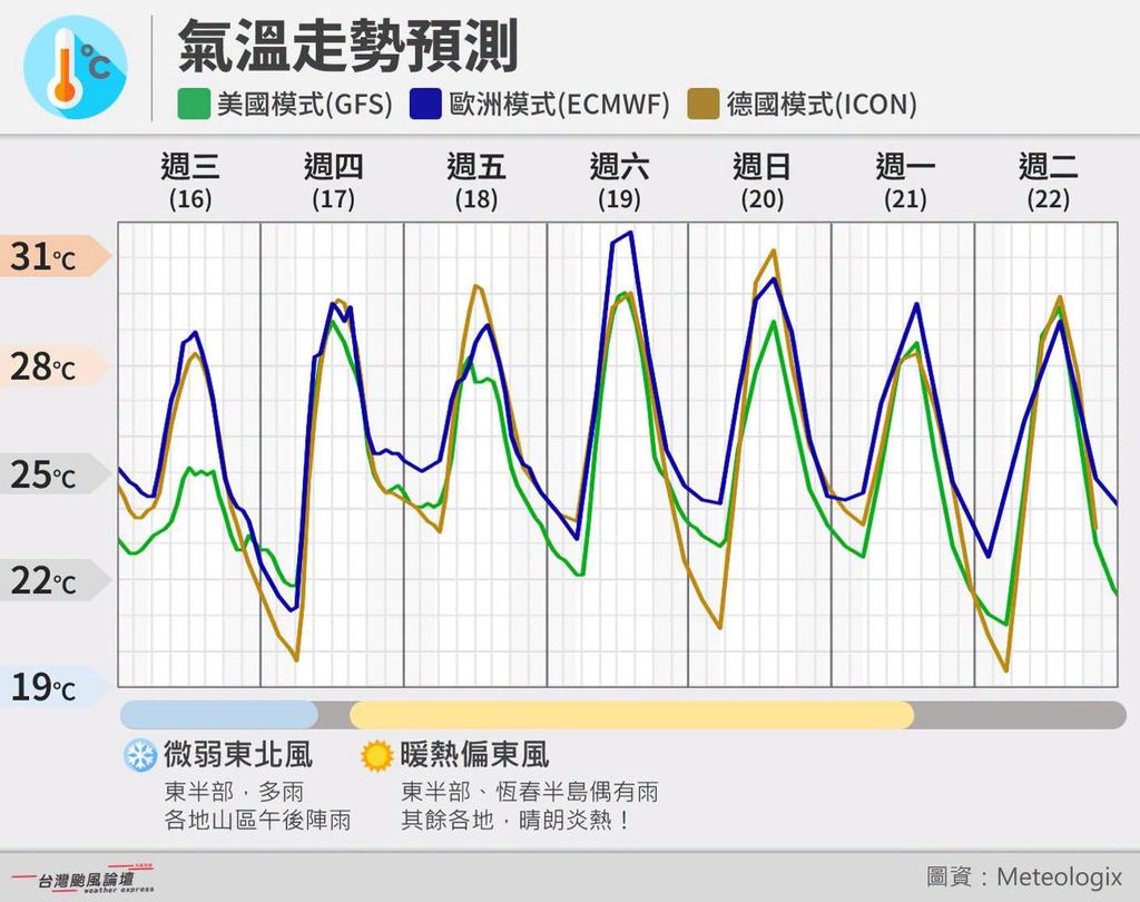 本週後半氣溫預測。（圖／翻攝自臉書「台灣颱風論壇｜天氣特急」）