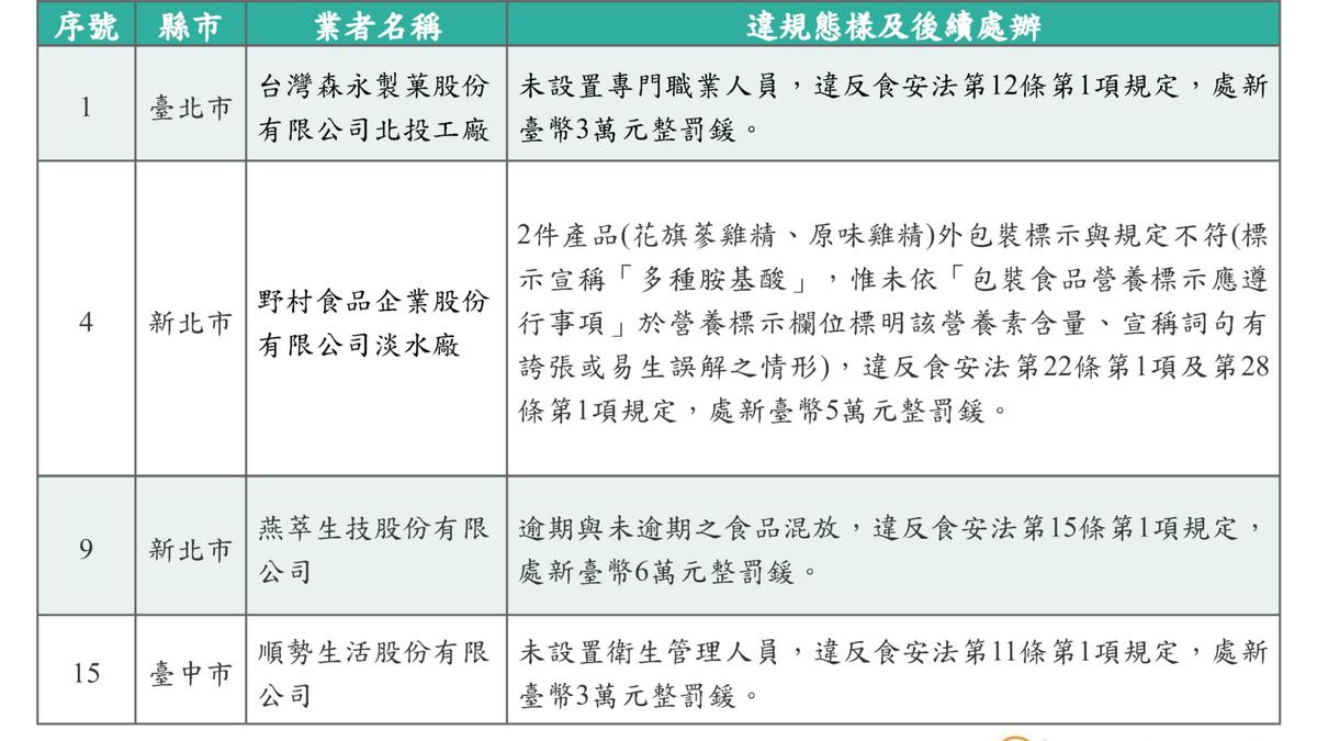 罐頭大稽查8家違規挨罰60萬!森永製菓、知名滴魚精都上榜