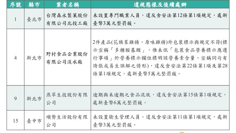罐頭大稽查8家違規挨罰60萬!森永製菓、知名滴魚精都上榜