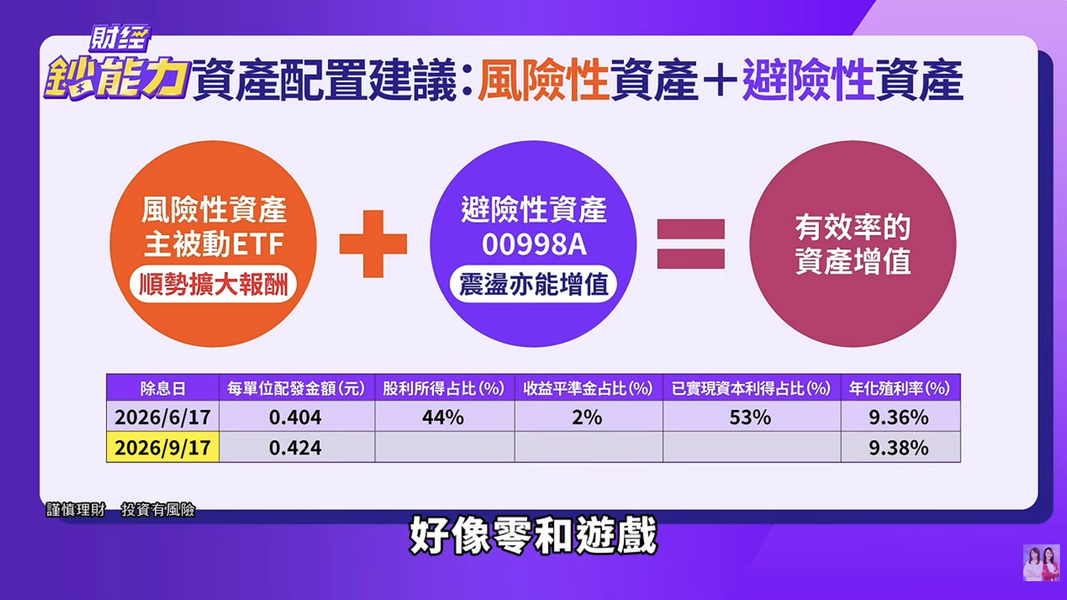 專家建議趁著指數處於相對高檔時,可將部分的風險性資產進行逢高調節,並將資金逐步轉往防禦型的全球金融資產。(圖/財經鈔能力)