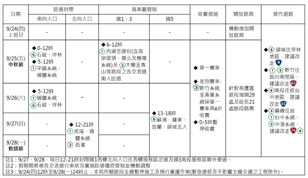 2026中秋節-2026中秋連假-中秋節國道管制-中秋節高乘載-2026高乘載管制-中秋節匝道封閉-中秋節國道收費-中秋節路肩開放-1968國道路況-中秋節替代道路