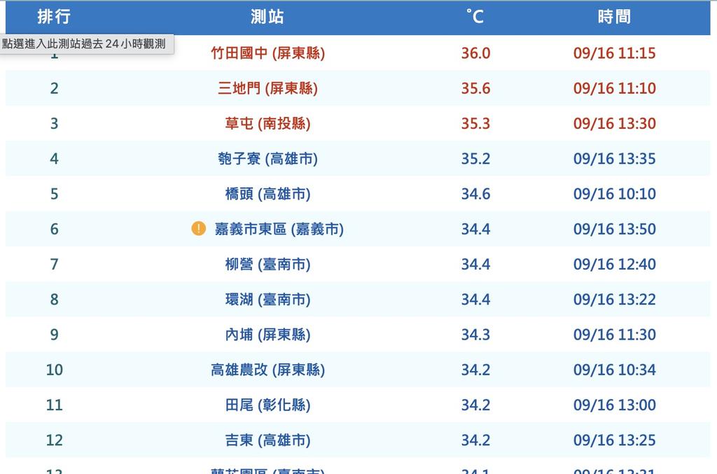 9月16日高溫排行,第一名為屏東縣竹田國中測站。(圖/氣象署網站)