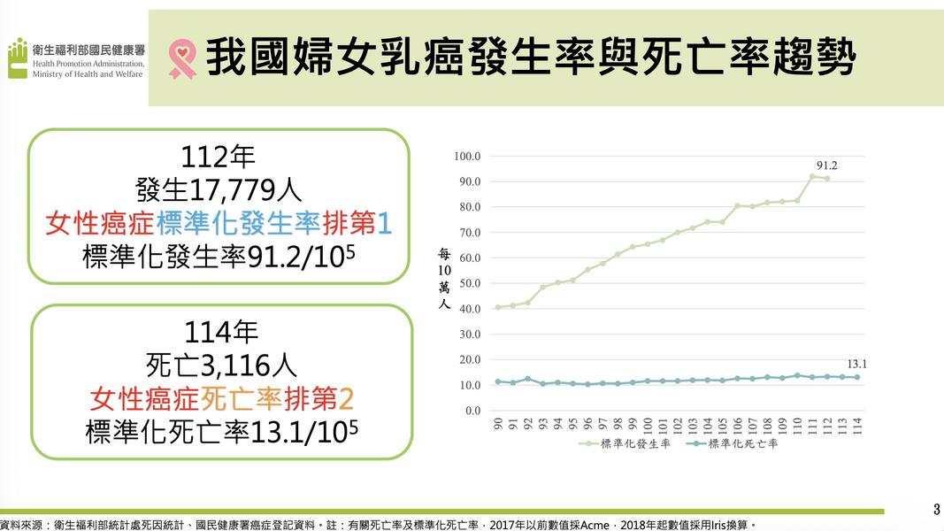 乳癌發生率和死亡率排名。(圖/國健署提供)