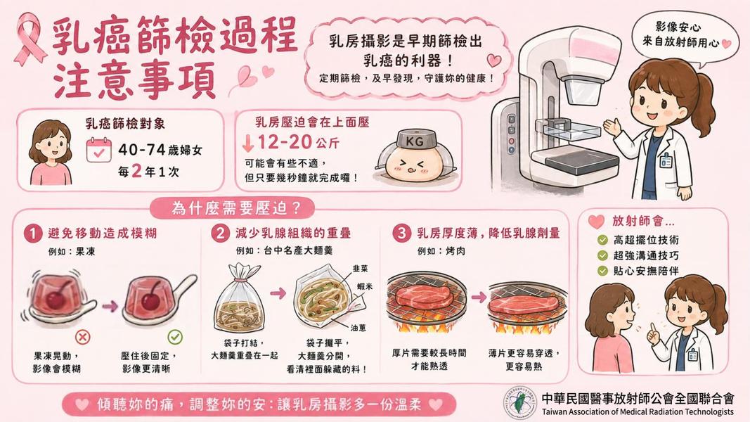乳房篩檢注意事項。(圖/醫事放射師公會全聯會提供)