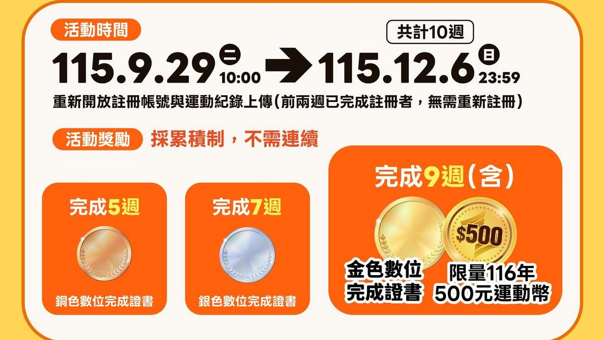 運動部「揮汗有禮」又加碼!達成條件拿500元運動幣 限量5萬份