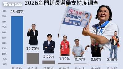 藍營民調/金門縣長選戰7搶1!陳玉珍45.4%支持度打趴其他人