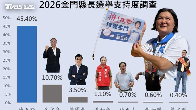 藍營民調/金門縣長選戰7搶1!陳玉珍45.4%支持度打趴其他人