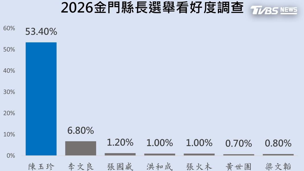 年底金門縣長選舉7搶1大爆棚,目前仍以國民黨提名的陳玉珍選情穩定領先。(圖/陳玉珍競辦提供)