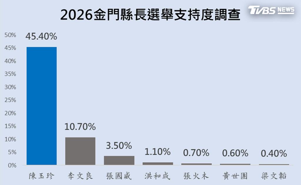 年底金門縣長選舉7搶1大爆棚,目前仍以國民黨提名的陳玉珍選情穩定領先。(圖/陳玉珍競辦提供)