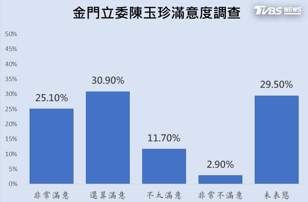 年底金門縣長選舉7搶1大爆棚,目前仍以國民黨提名的陳玉珍選情穩定領先。(圖/陳玉珍競辦提供)