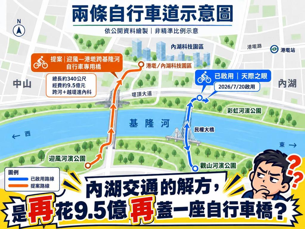 北市今年7月才剛啟用民權大橋旁的「天際之眼」跨河自行車道。（圖／取自游淑慧臉書）