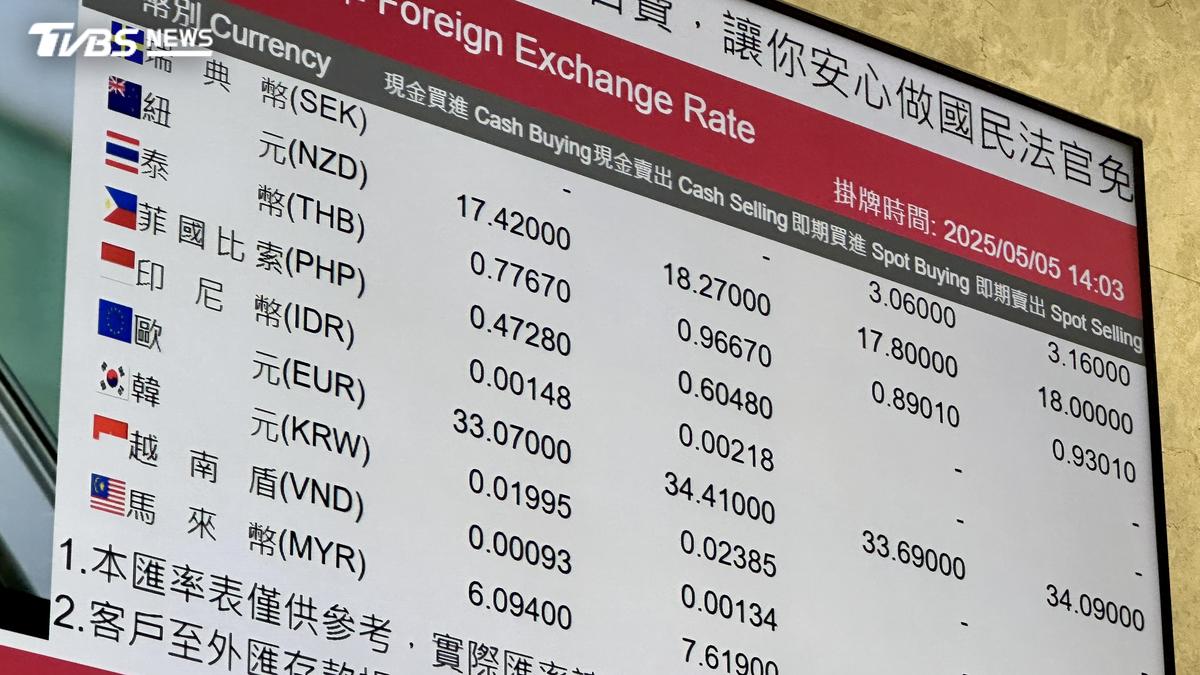 超級央行周利空出盡!新台幣午盤強升1.21角 股匯雙漲