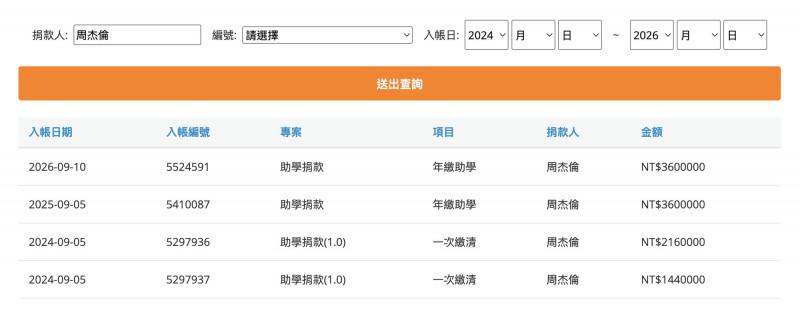 周杰倫默默做善事。（圖／翻攝自富邦慈善基金會官網）