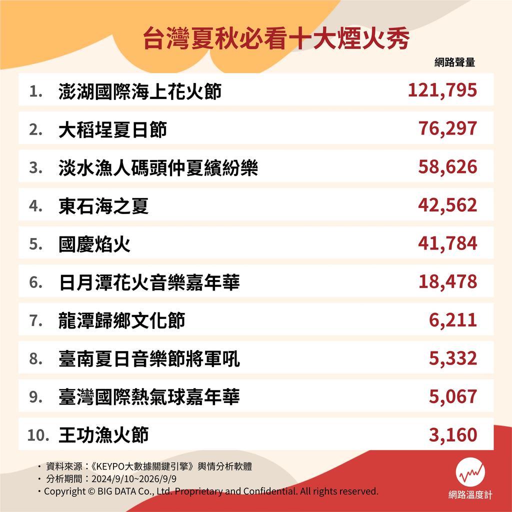 台灣必看十大煙火秀網路聲量排行。(圖/網路溫度計)