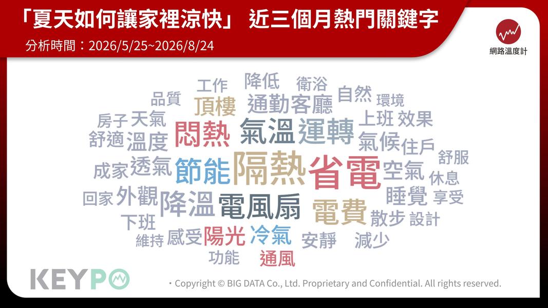 夏天住宅降溫不只靠冷氣,日照、遮陽、通風與植栽配置都會影響居住體感。(圖/網路溫度計)