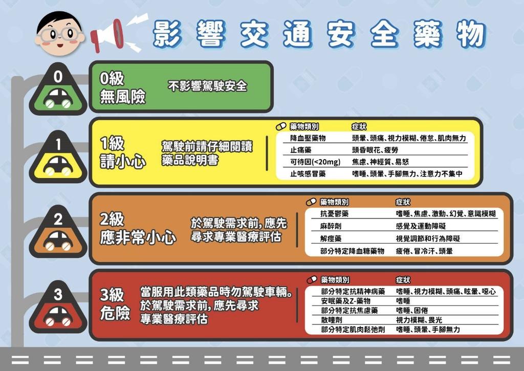 台北市衛生局有制訂出交通用藥0至3級的分級表。（圖／黃彥儒提供）
