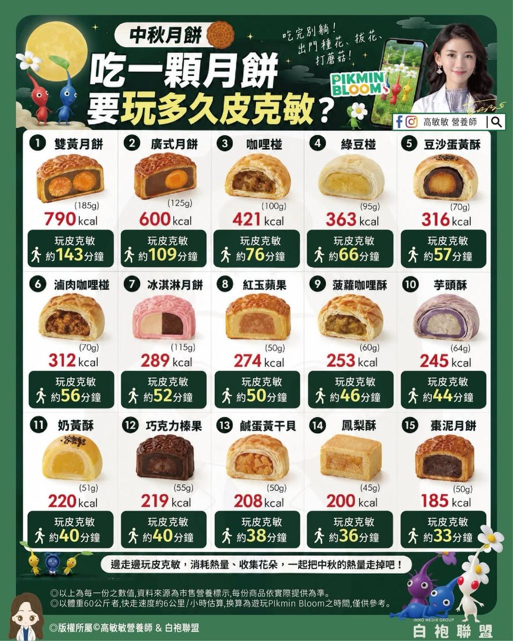 營養師高敏敏分析各款月餅的熱量，還有必須快走多久才能消耗掉。（圖／翻攝高敏敏FB）