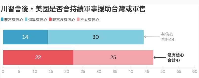 對於美國是否會持續提供台灣軍援,四成四民眾有信心、四成七沒有信心。(圖/取自聯合報)