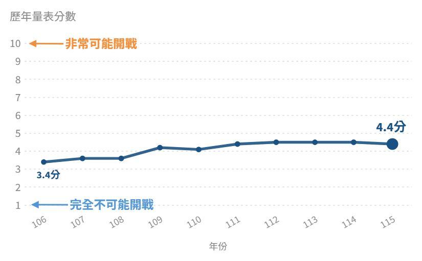 兩岸關係和戰天平,今年的調查結果為4.4分,與近年相較持平,比起10年前已經增加1.2分。(圖/取自聯合報)