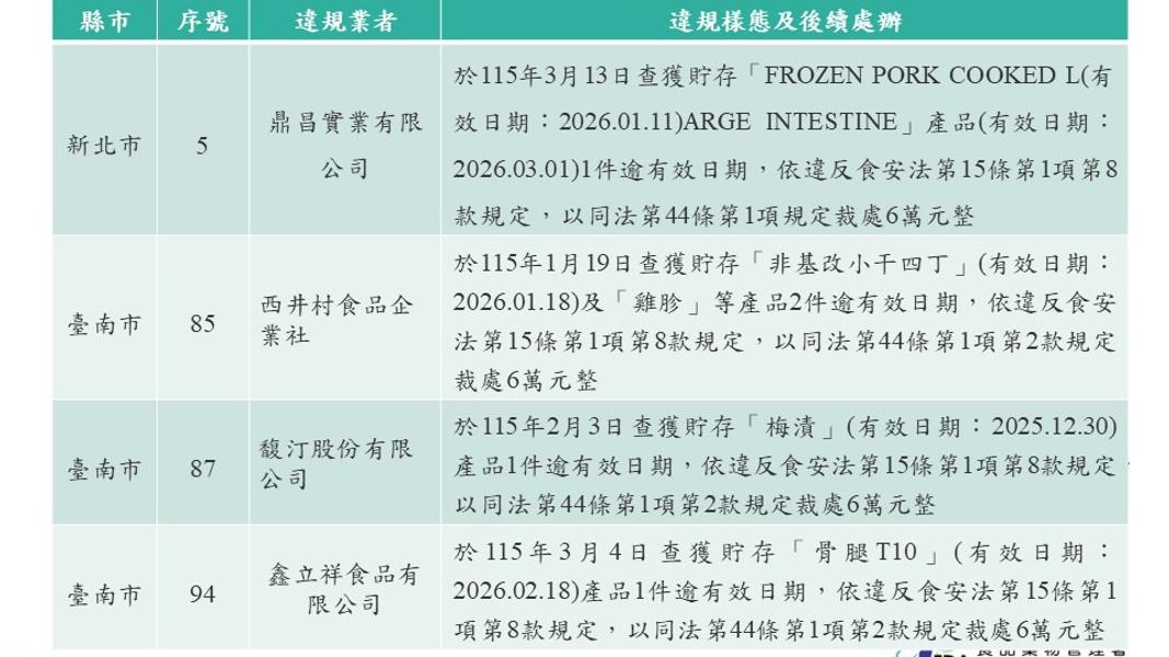 食藥署稽查抓出6家業者保存過期貨。(圖/食藥署提供)