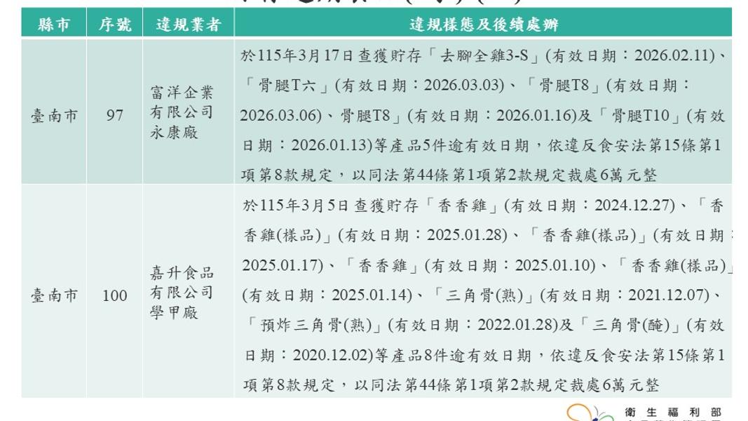 食藥署稽查抓出6家業者保存過期貨。(圖/食藥署提供)