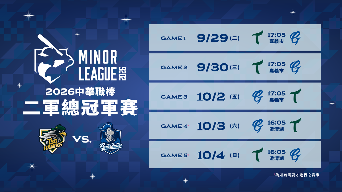中職/二軍總冠軍賽9/29開打!雄鷹再戰悍將 力拚二連霸