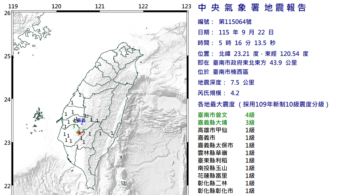 快訊/台南5:16規模4.2地震 最大震度4級