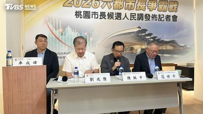新台灣智庫民調/桃園張善政狂勝黃世杰20%以上 賴清德滿意度曝