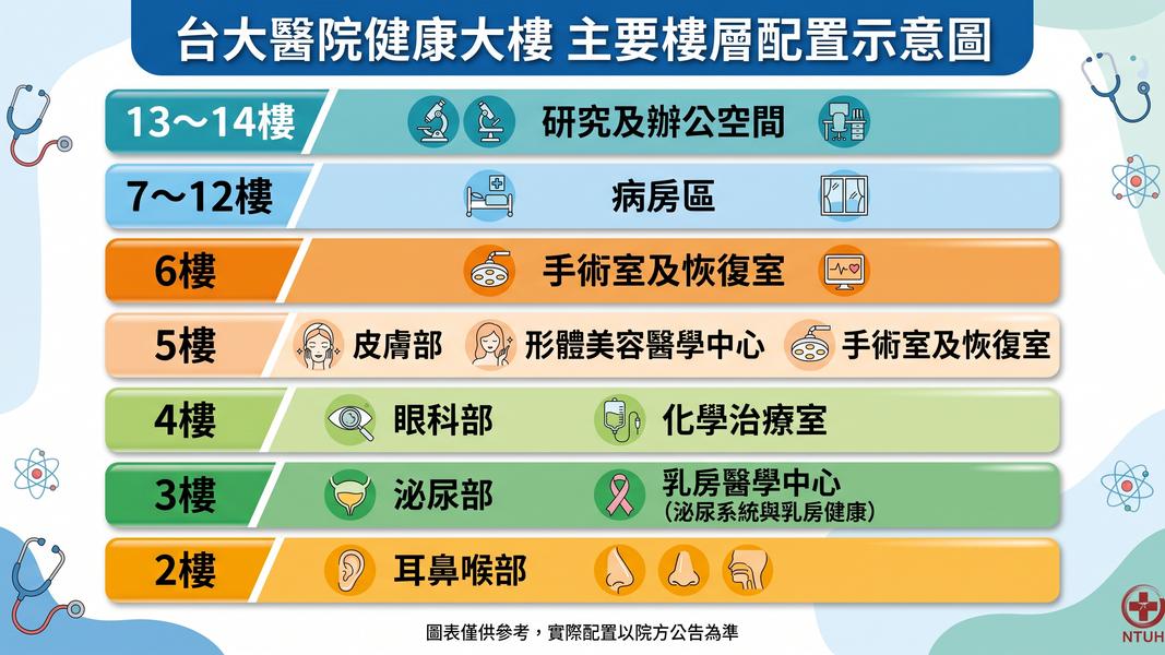 台大醫院-台大醫院健康大樓-健康大樓-健康大樓6科別-健康大樓耳鼻喉-健康大樓泌尿-健康大樓皮膚-健康大樓形體美容醫學中心-健康大樓乳房醫學中心