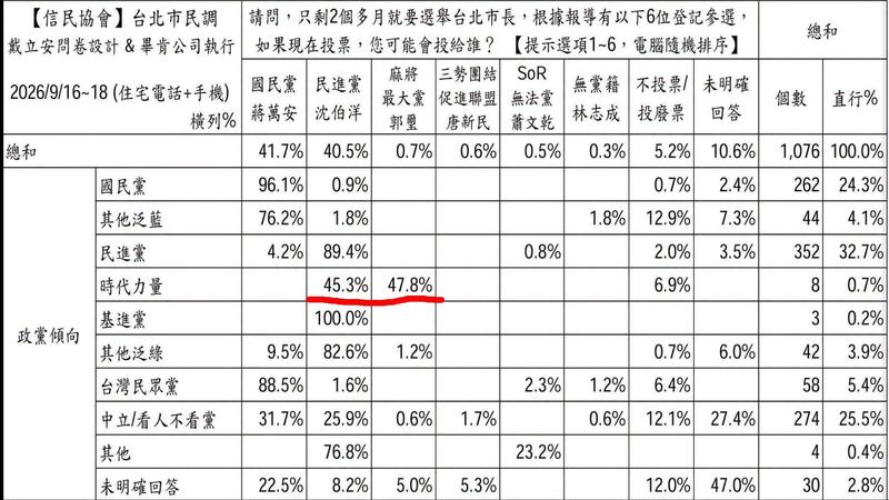 時力支持者過半數支持麻將最大黨市長參選人郭璽。(圖/信民協會)