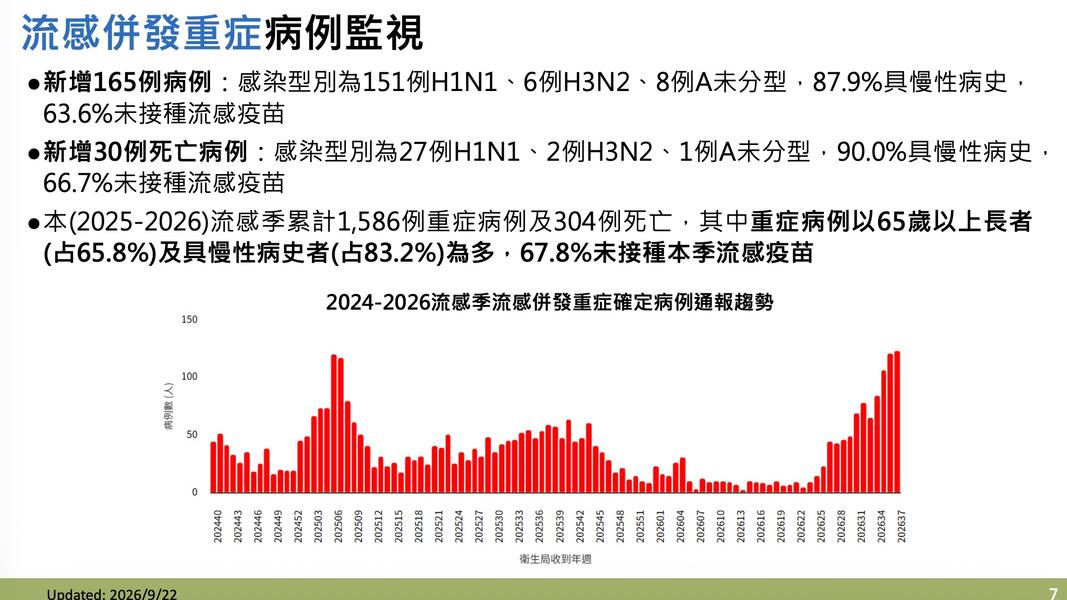 流感重症新增165例,新增30例死亡雙創今年新高。(圖/疾管署提供)