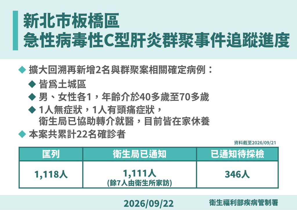 新北板橋C肝群聚案。（圖／疾管署提供）