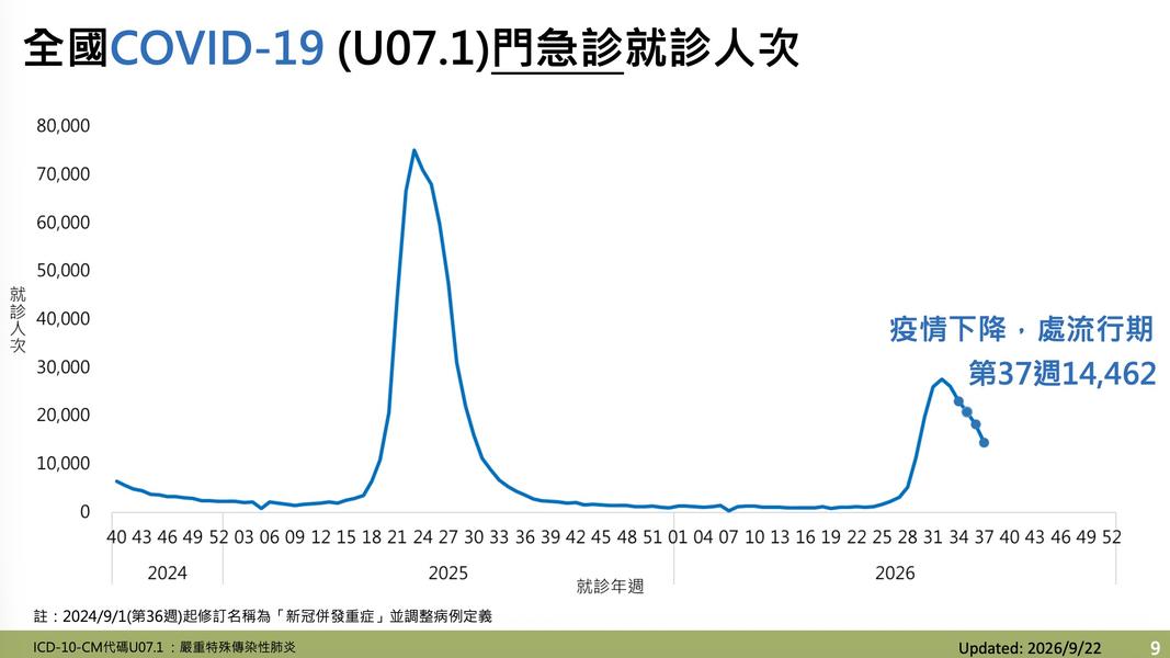 新冠上週就診人次約1.4萬人次。(圖/疾管署提供)