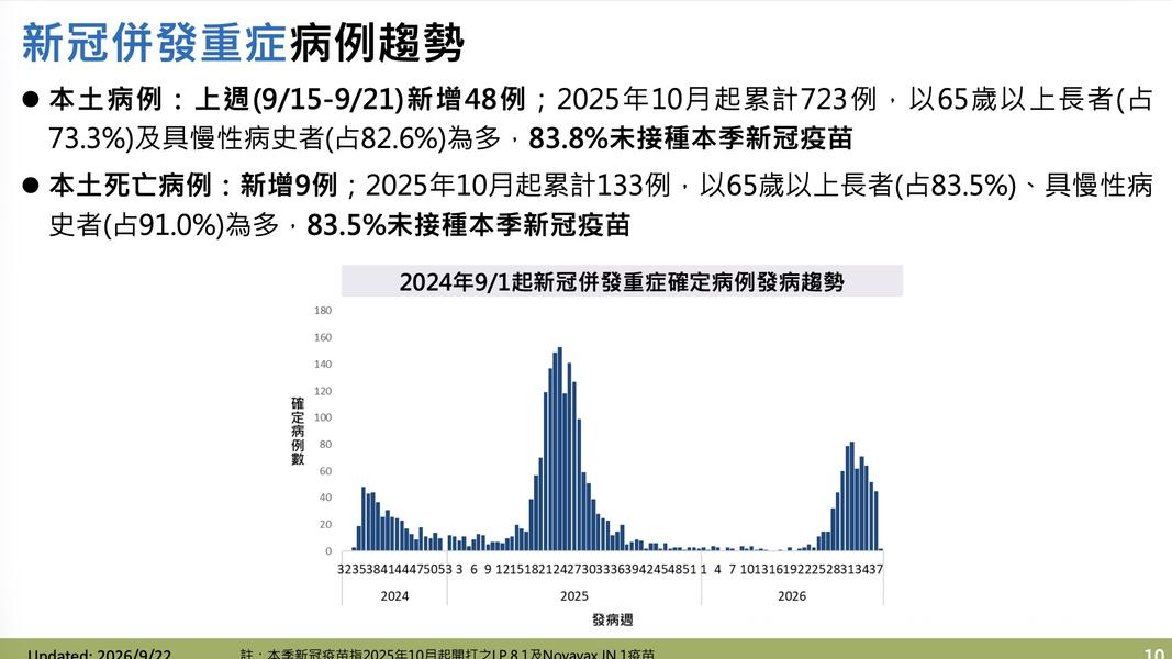 新冠上週新增48例重症、9例死亡。(圖/疾管署提供)