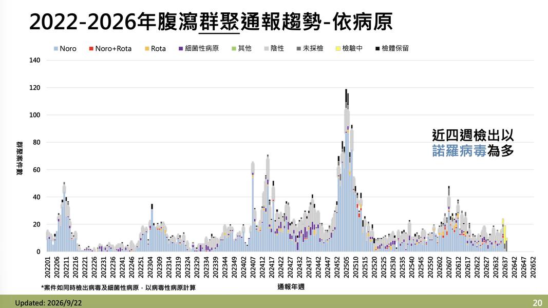 近四週群聚達70起,病毒類病原是諾羅。(圖/疾管署提供)