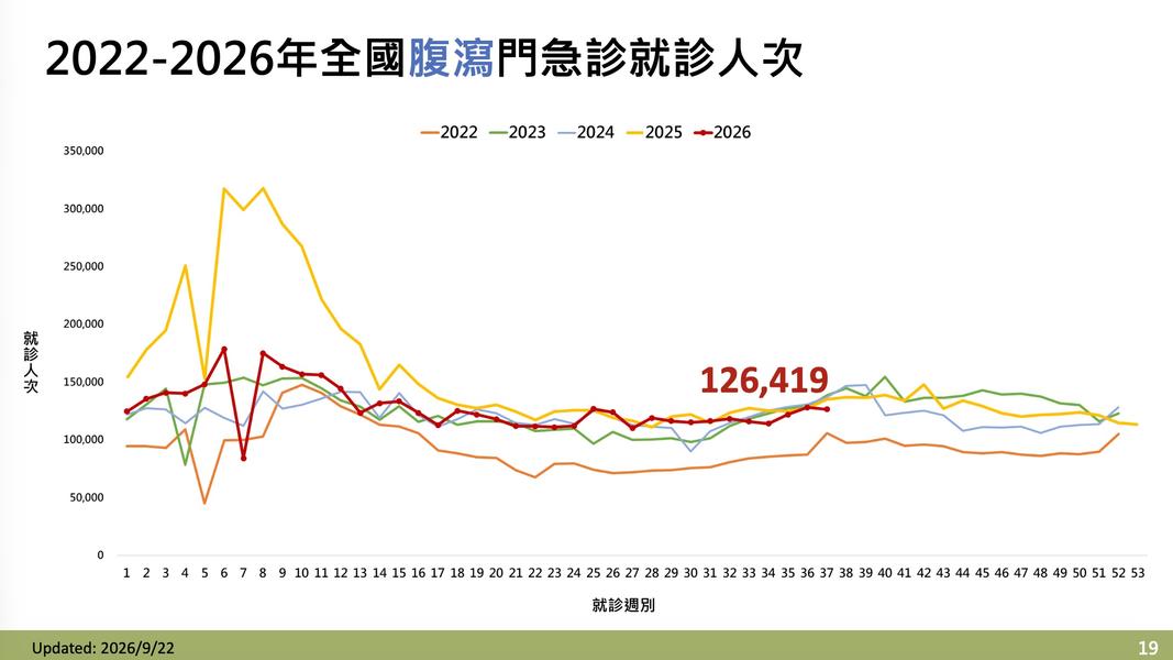 上週腹瀉門診人次超過12萬。(圖/疾管署提供)