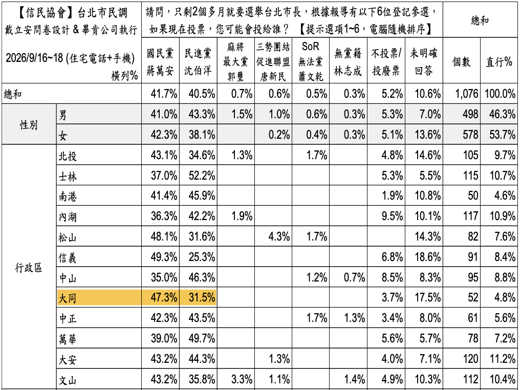 信民協會民調顯示,沈伯洋在大同區支持度不及蔣萬安。(圖/信民協會提供)
