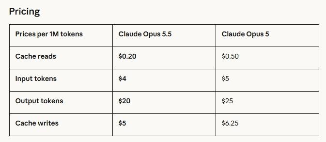 Opus 5.5運算成本大幅下修(圖/翻攝自anthropic)