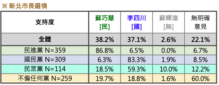 《震傳媒》民調顯示，支持李四川的小草僅佔5成9。（圖／翻攝自《震傳媒》民調）