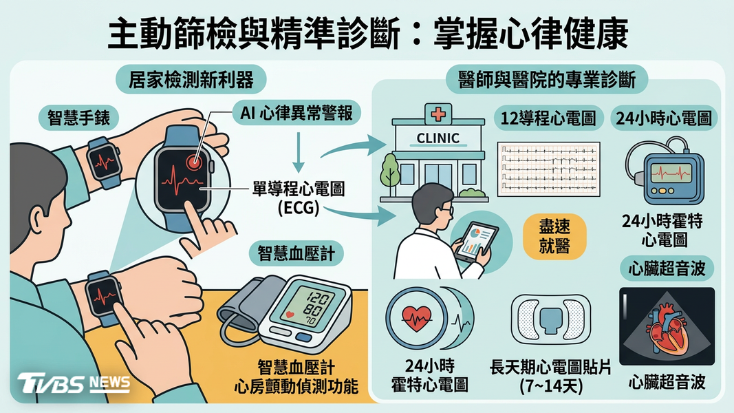 心房顫動恐增中風5倍! AI精準診斷搭配新式電燒治療一次看(圖/TVBS)