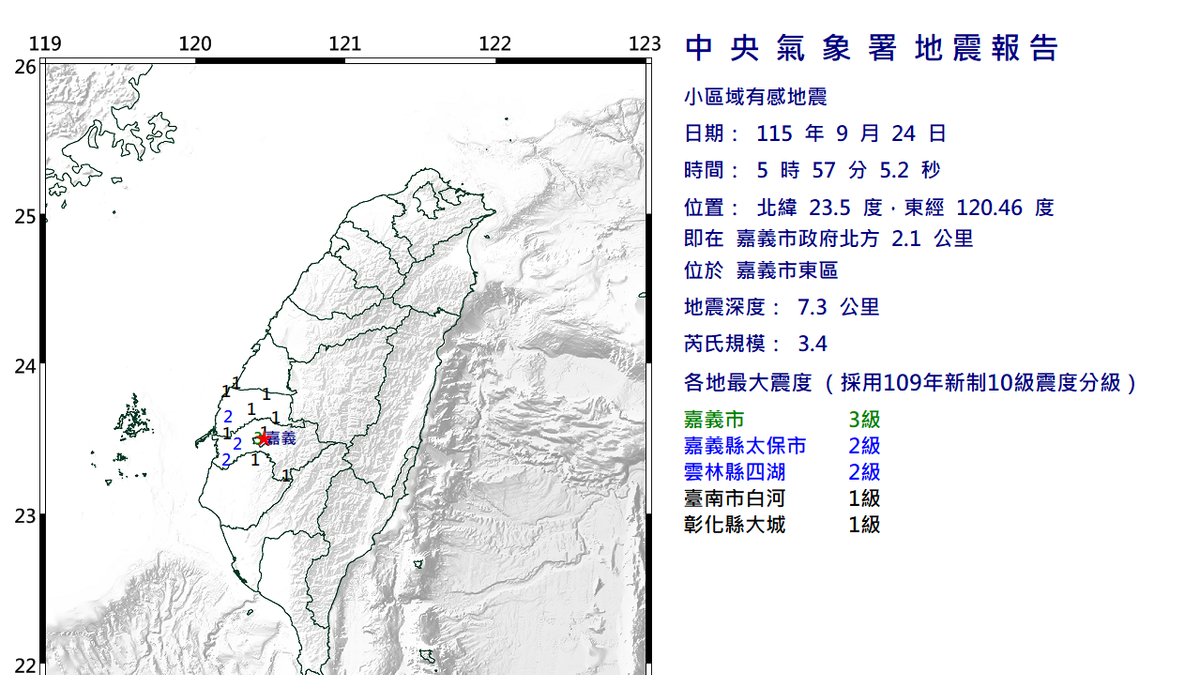 清晨被晃醒!嘉義市極淺層地震「最大震度3級」5縣市有感