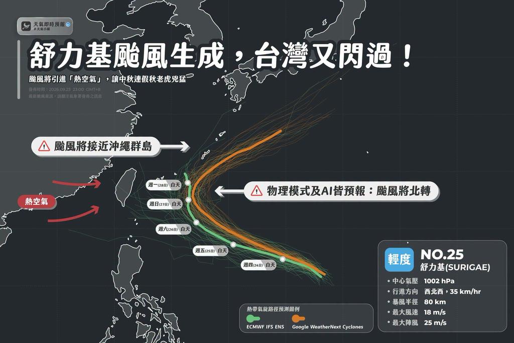 舒力基颱風物理模式與AI預測路徑。(圖/翻攝自臉書「天氣即時預報」)